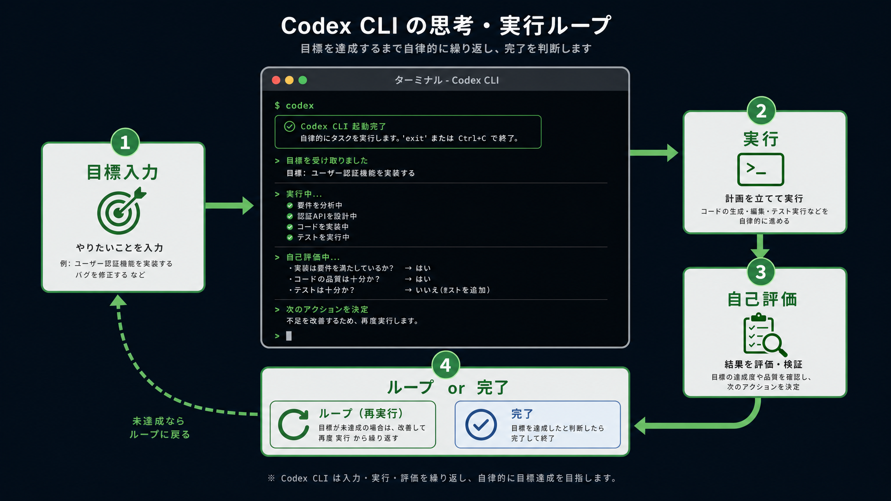 ターミナル上でCodex CLIが/goalコマンドを受けて自律ループ実行する流れを示した図