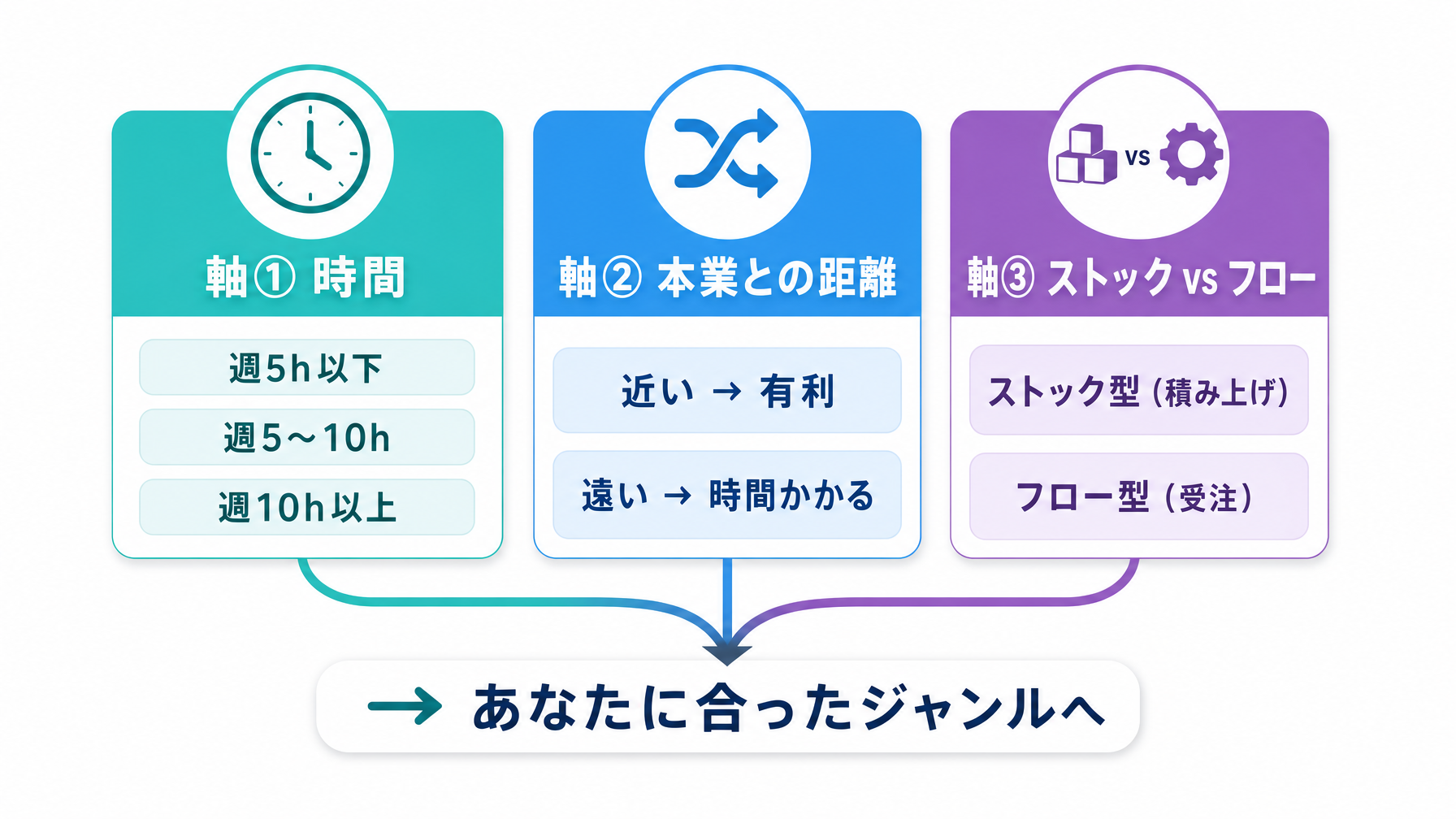 自分に合ったジャンルの選び方 — 3つの軸で判断するの図解