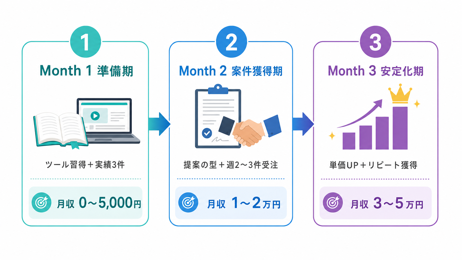 月5万円までのリアルなロードマップ(3ヶ月計画)の図解