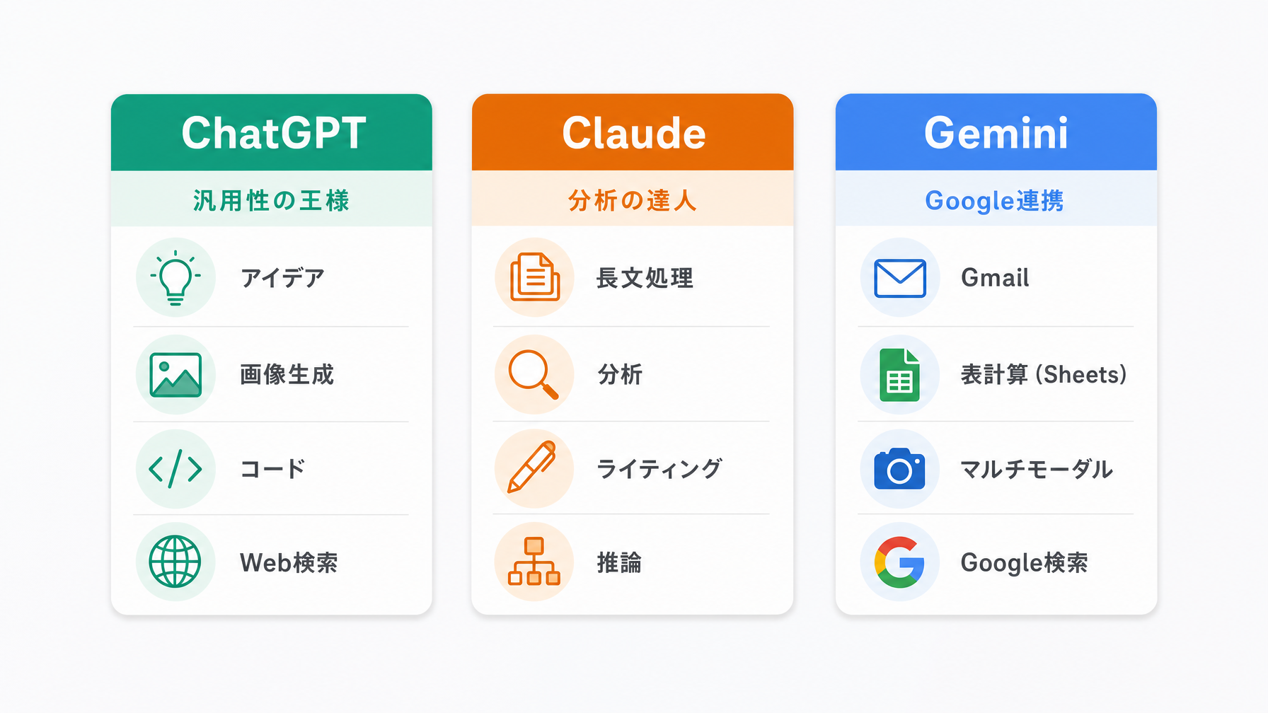 ChatGPT・Claude・Geminiの3つのAIツール比較イラスト