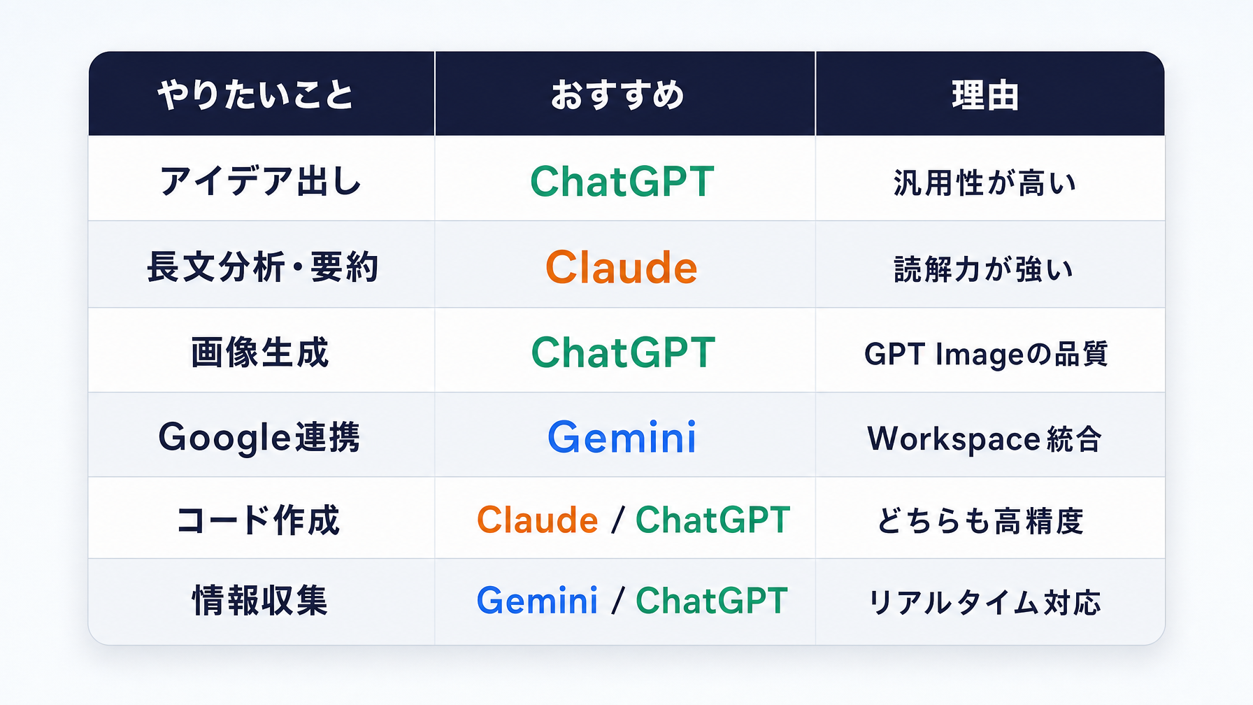 ChatGPT・Claude・Gemini — どれを使うべき？の図解