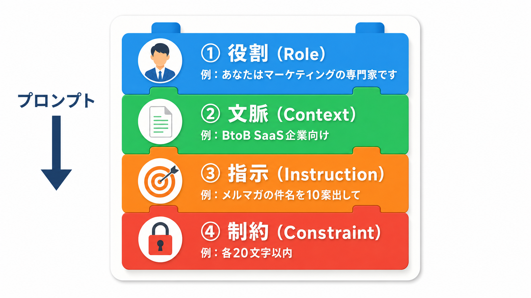 プロンプトの4つの構成要素（役割・文脈・指示・制約）の図解