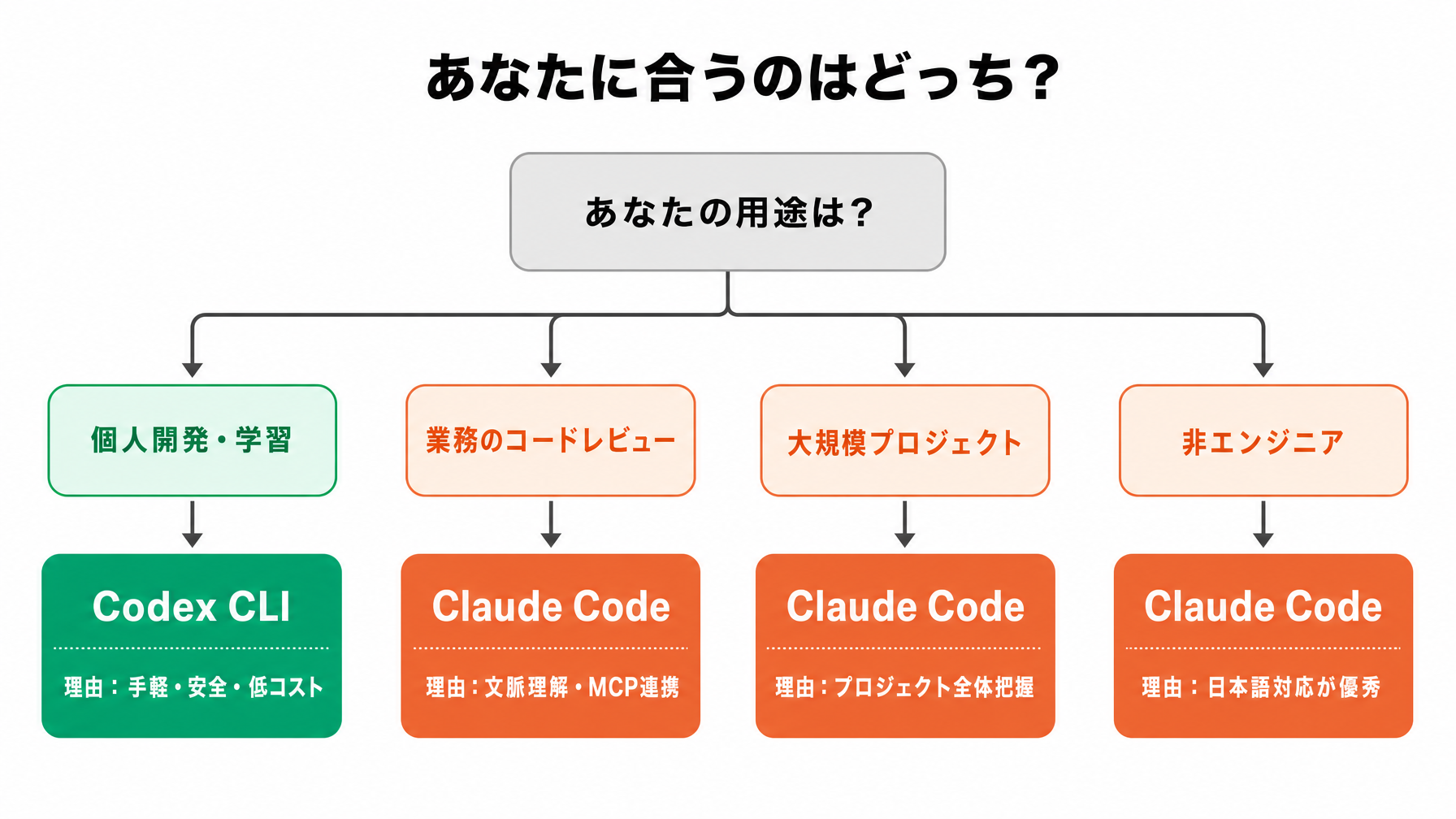 flowchart
