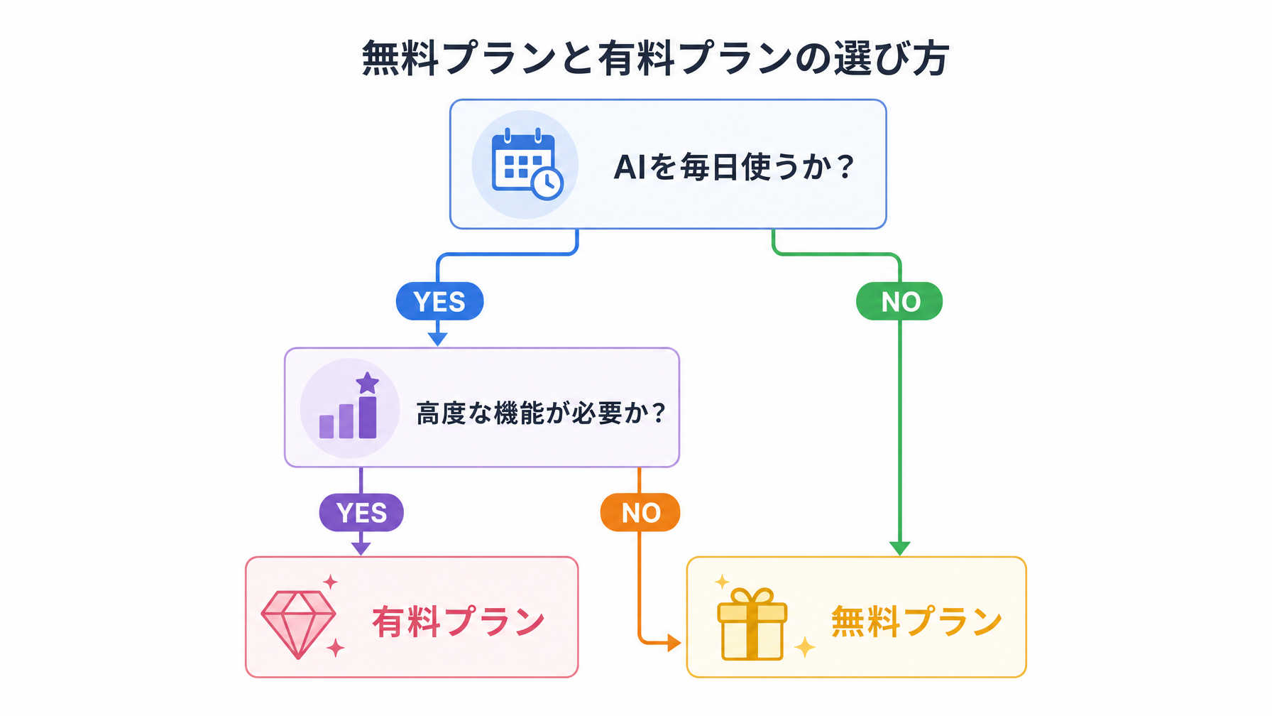 無料 vs 有料 — あなたに合ったプランの選び方の図解