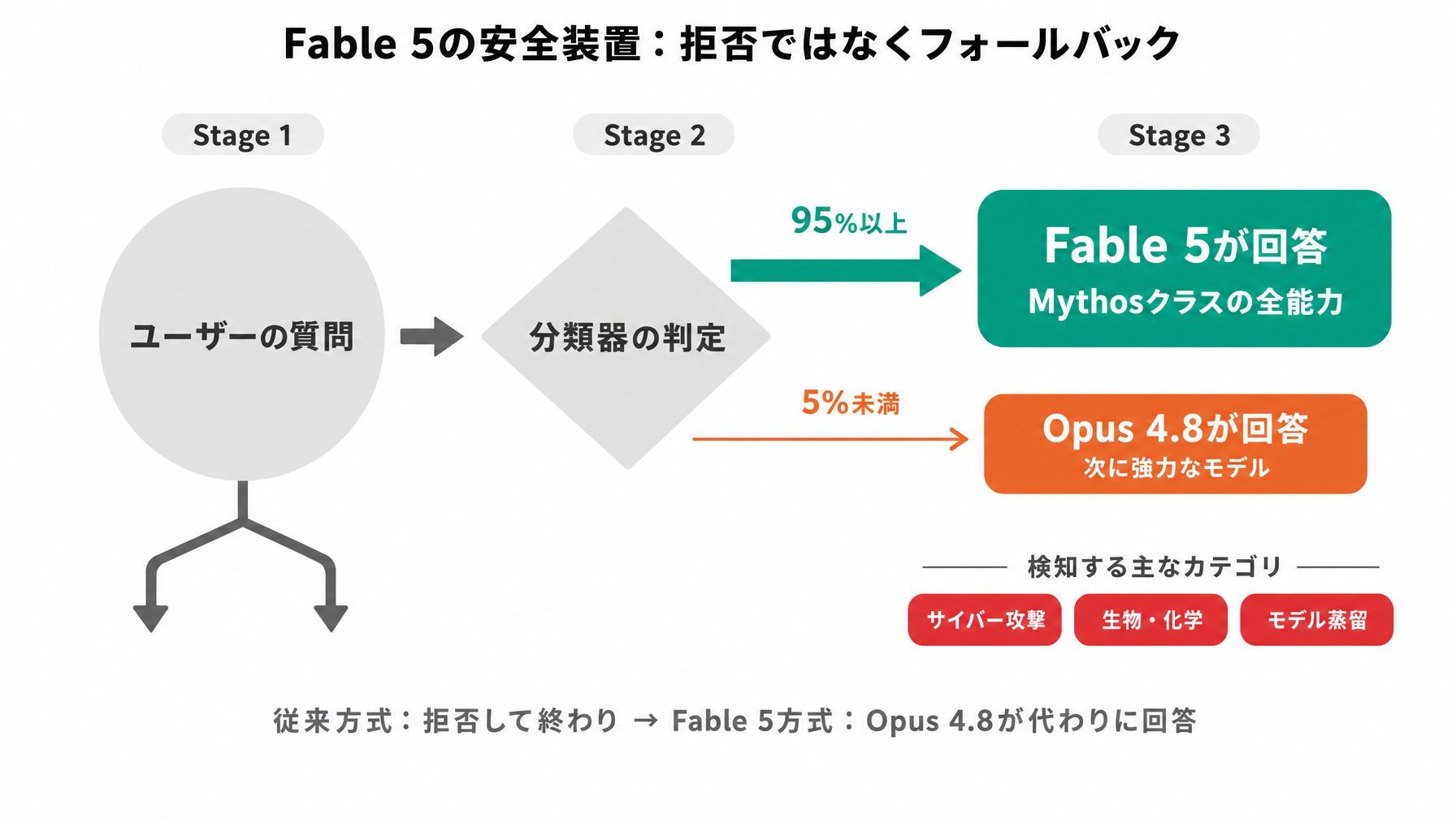 Fable 5の安全装置フォールバック設計図