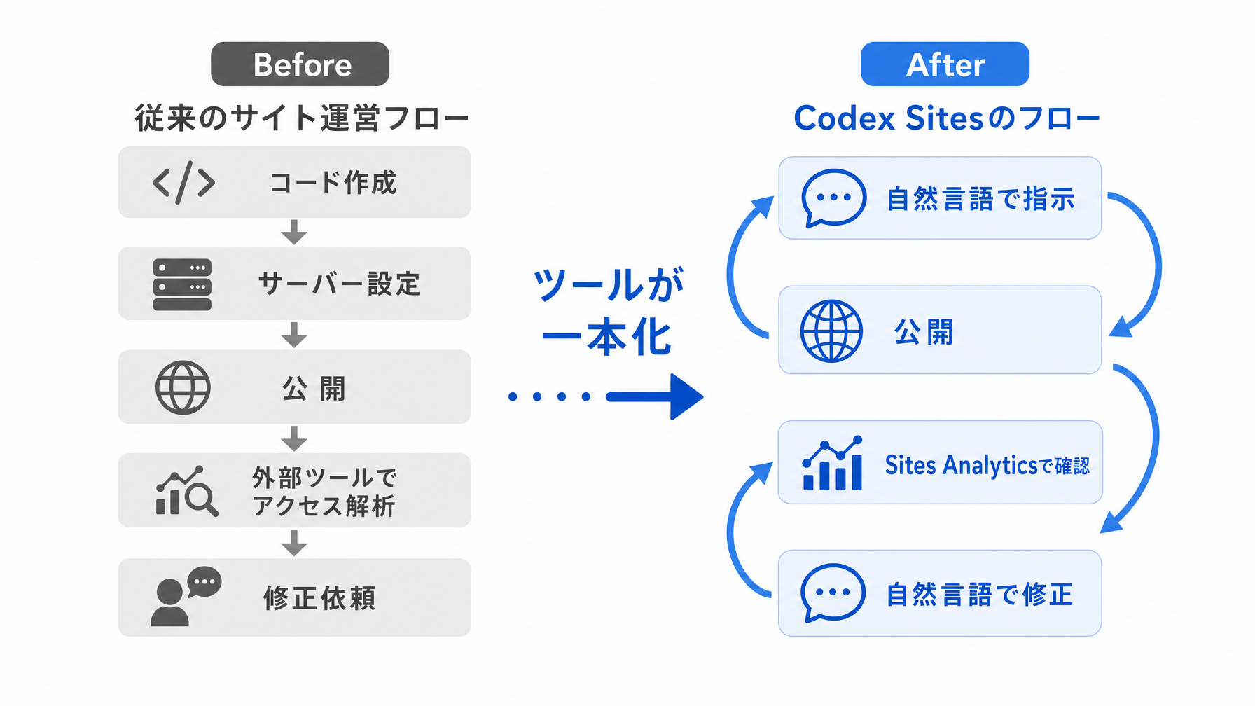 OpenAI Codexのサイト分析機能とは？コードを書かずにサイト運営できる