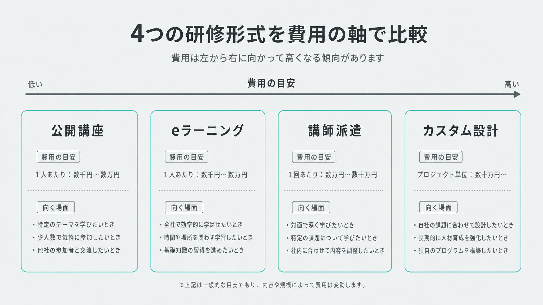 生成AI研修を安く受ける方法：公開講座とeラーニングの比較