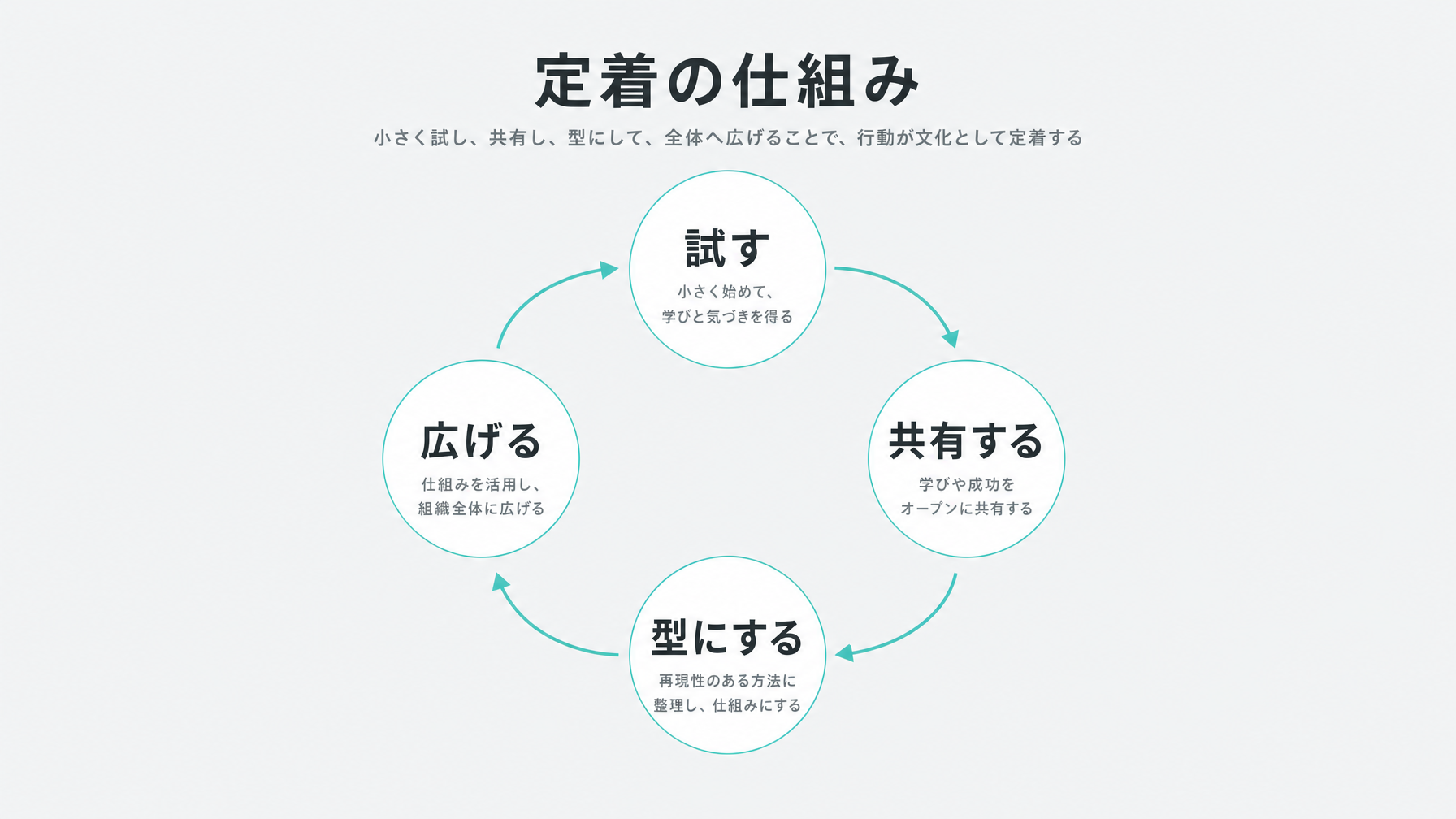 研修後に使われなくなる問題と定着させる仕組み