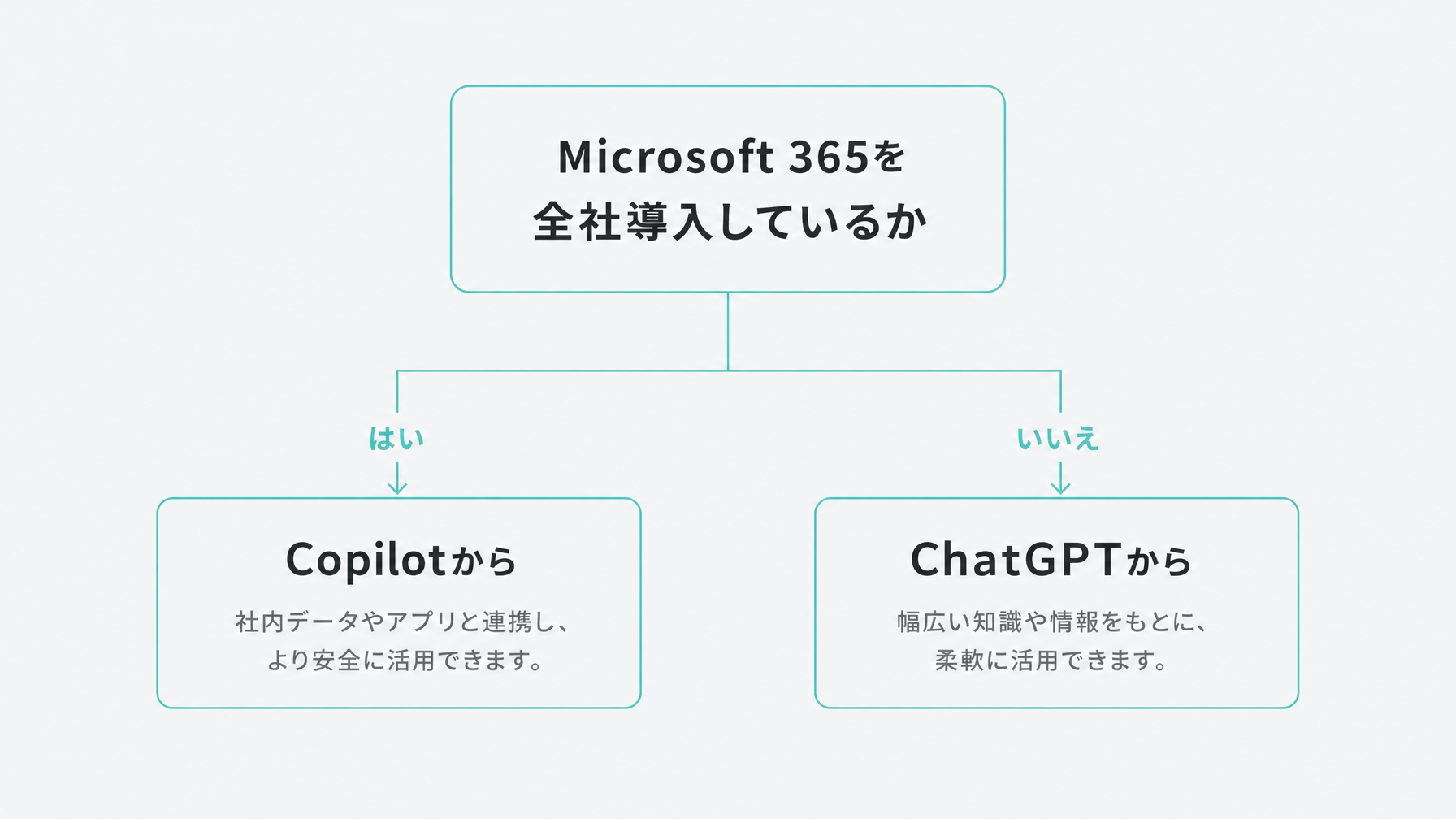 ChatGPT研修とCopilot研修の違い、どちらを先にやるか