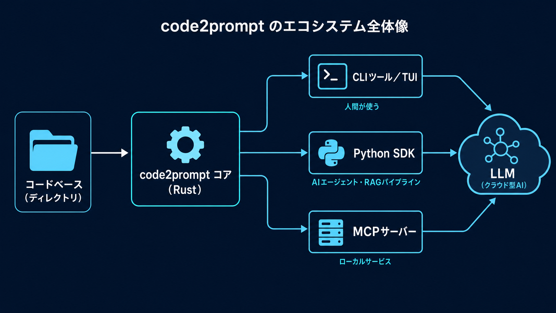 コードベースをLLMプロンプトに変換するCLIツール code2prompt の設計を読む
