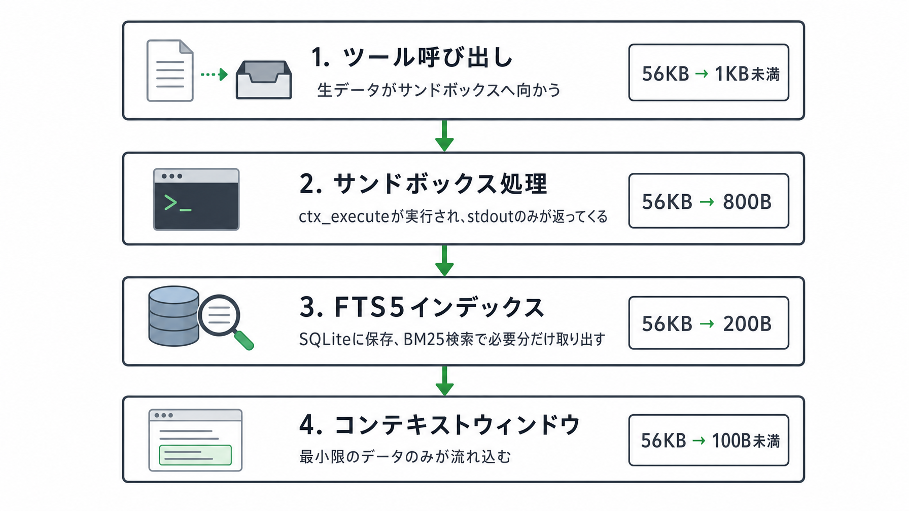 コンテキストウィンドウを98%削減するMCPサーバー「Context Mode」の設計を読む