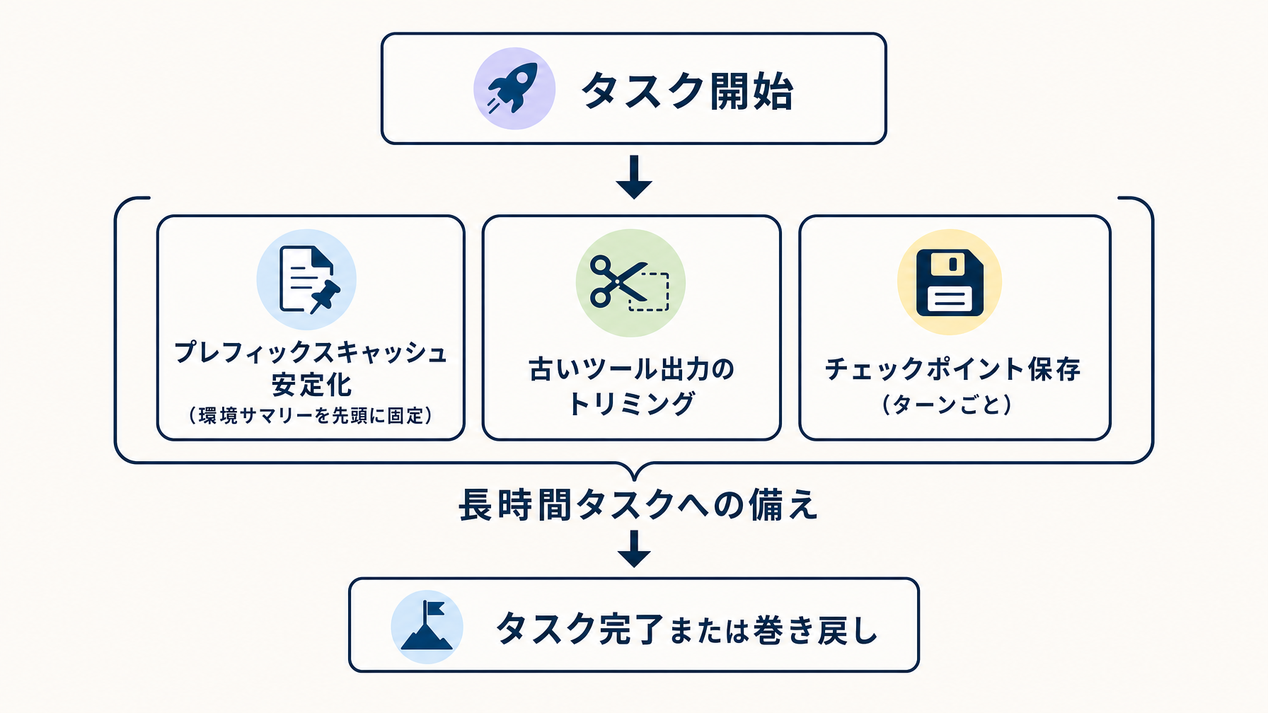 ターミナルで走らせ続ける：DeepSeek-Reasonixの設計を読む