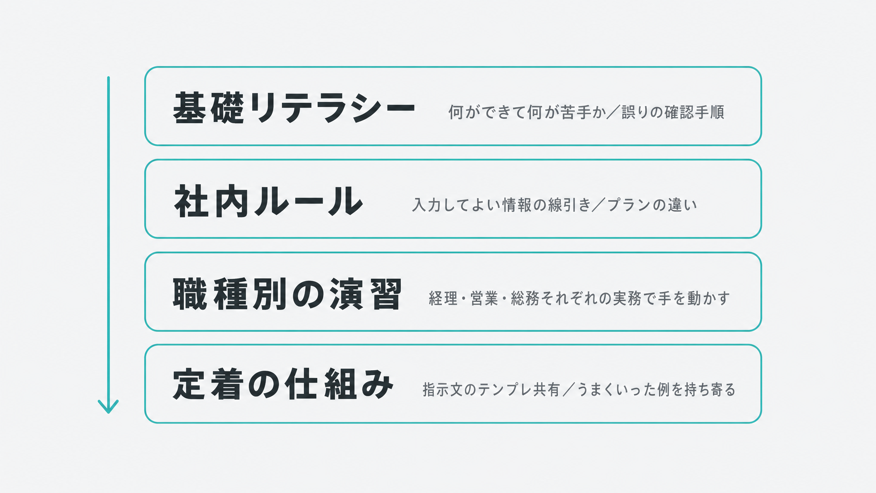 研修カリキュラムの4層