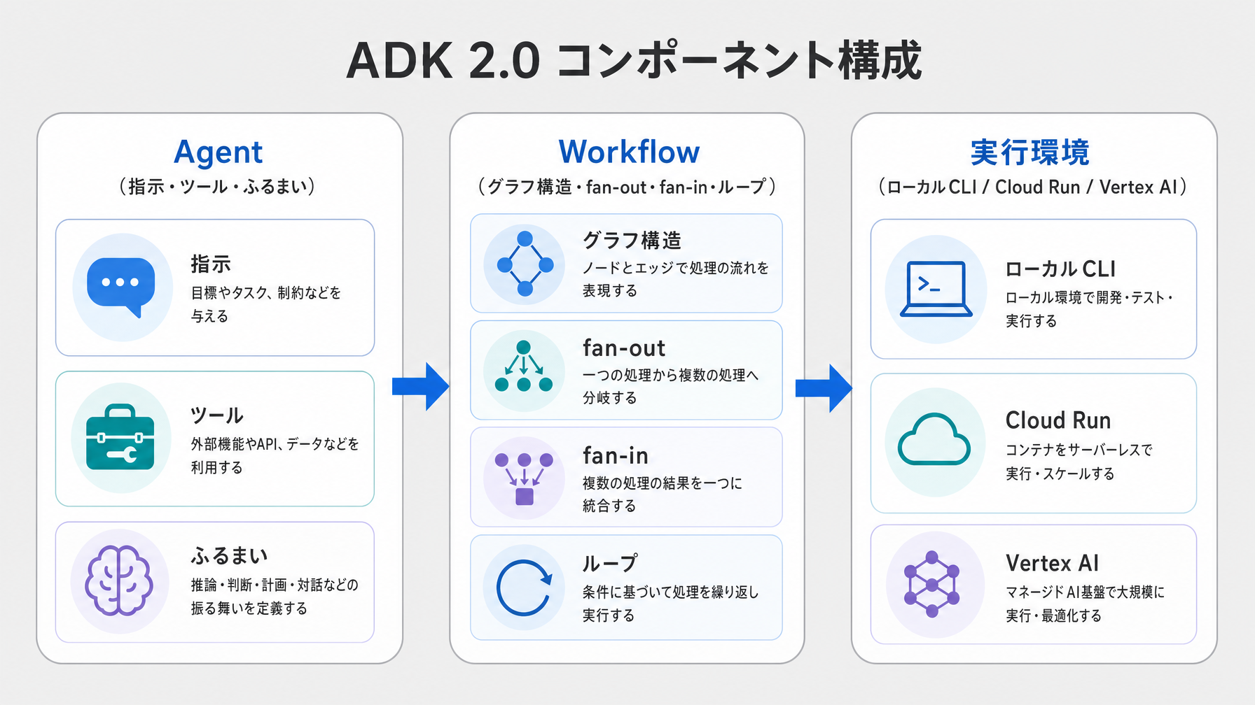 Google ADK 2.0を読む：Pythonエージェント開発の設計思想と評価軸