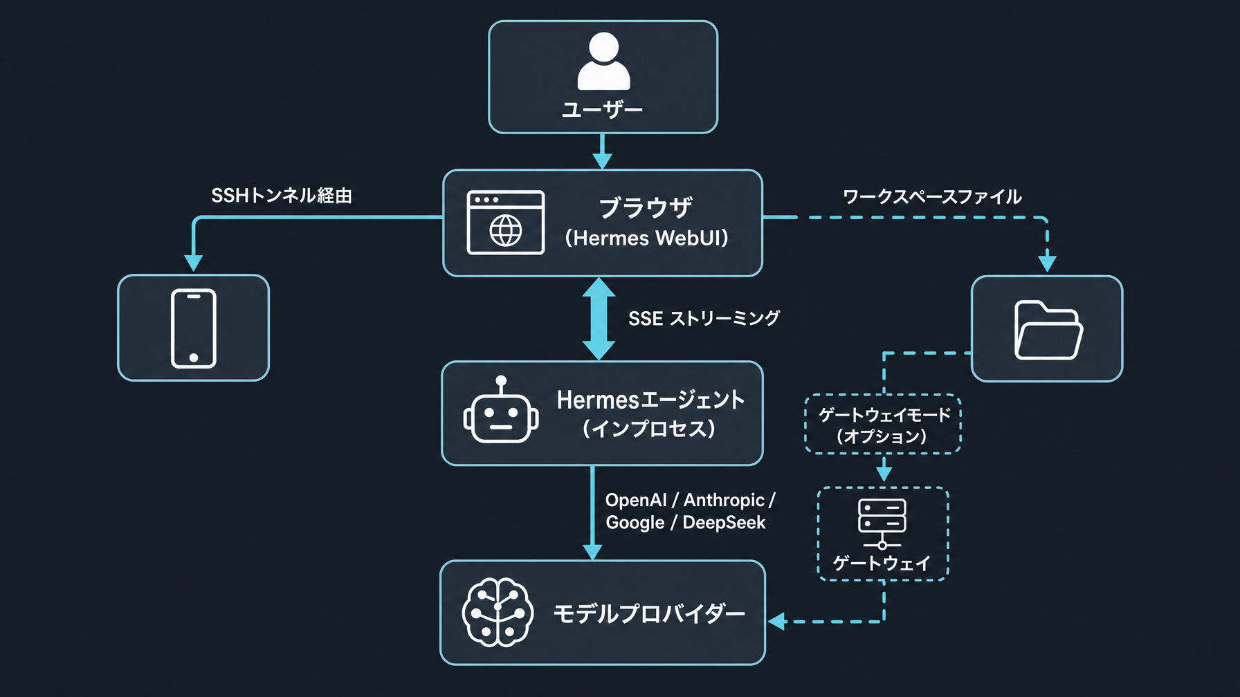 Hermes WebUI：ビルド不要でHermesエージェントをブラウザから操作する