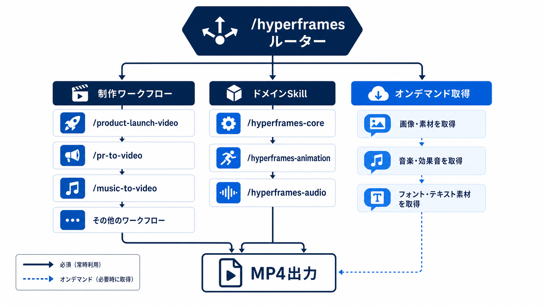 HTMLを書いて動画を生成する、HyperFramesの設計を読む