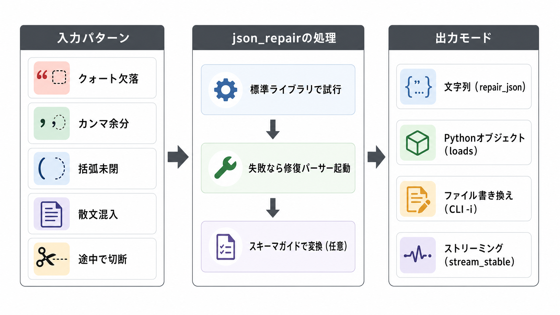 LLMが返す壊れたJSONを自動修復するPythonライブラリ json_repair の設計を読む