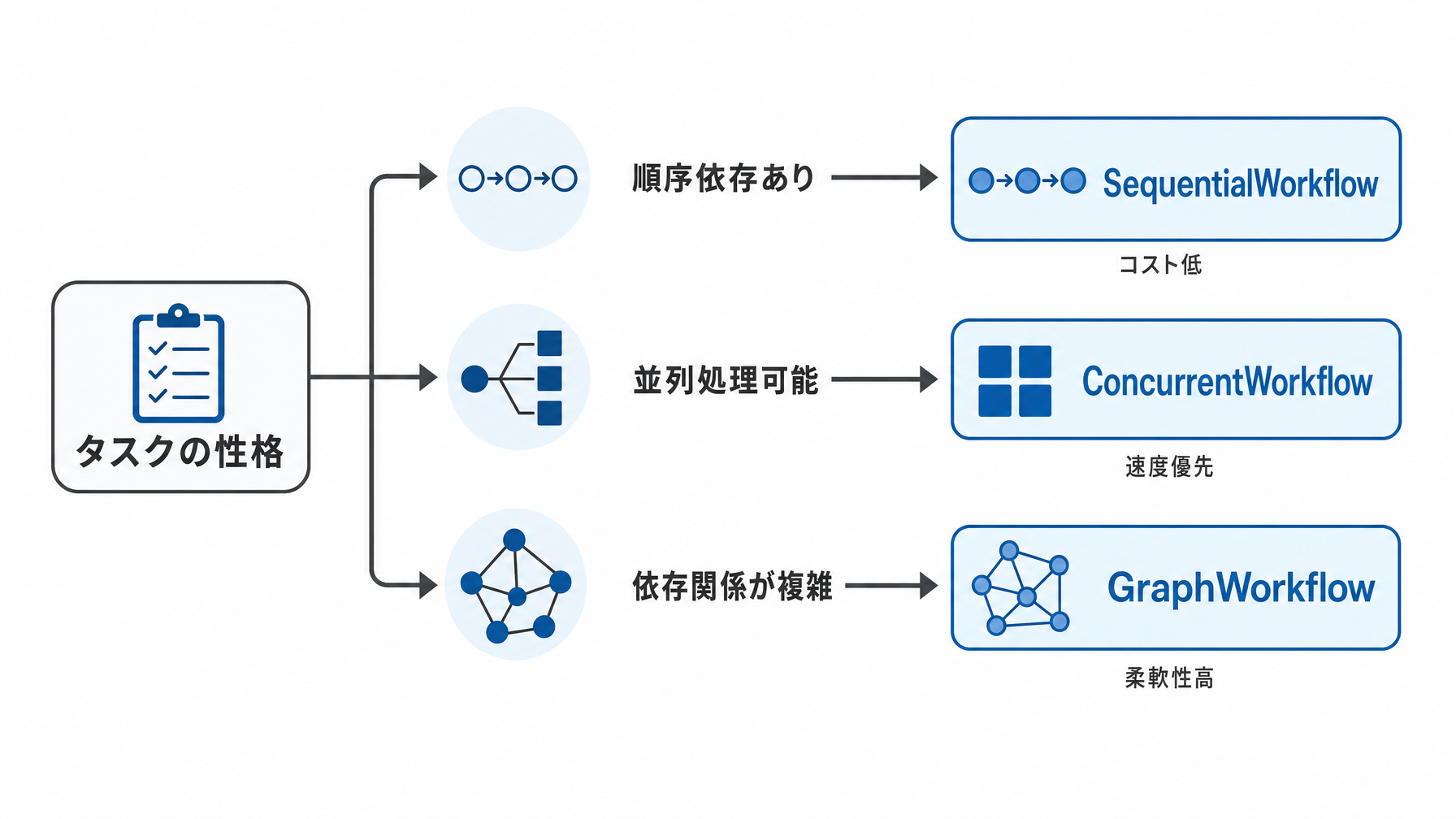 Swarms：10種以上のアーキテクチャを持つマルチエージェント基盤の全体像