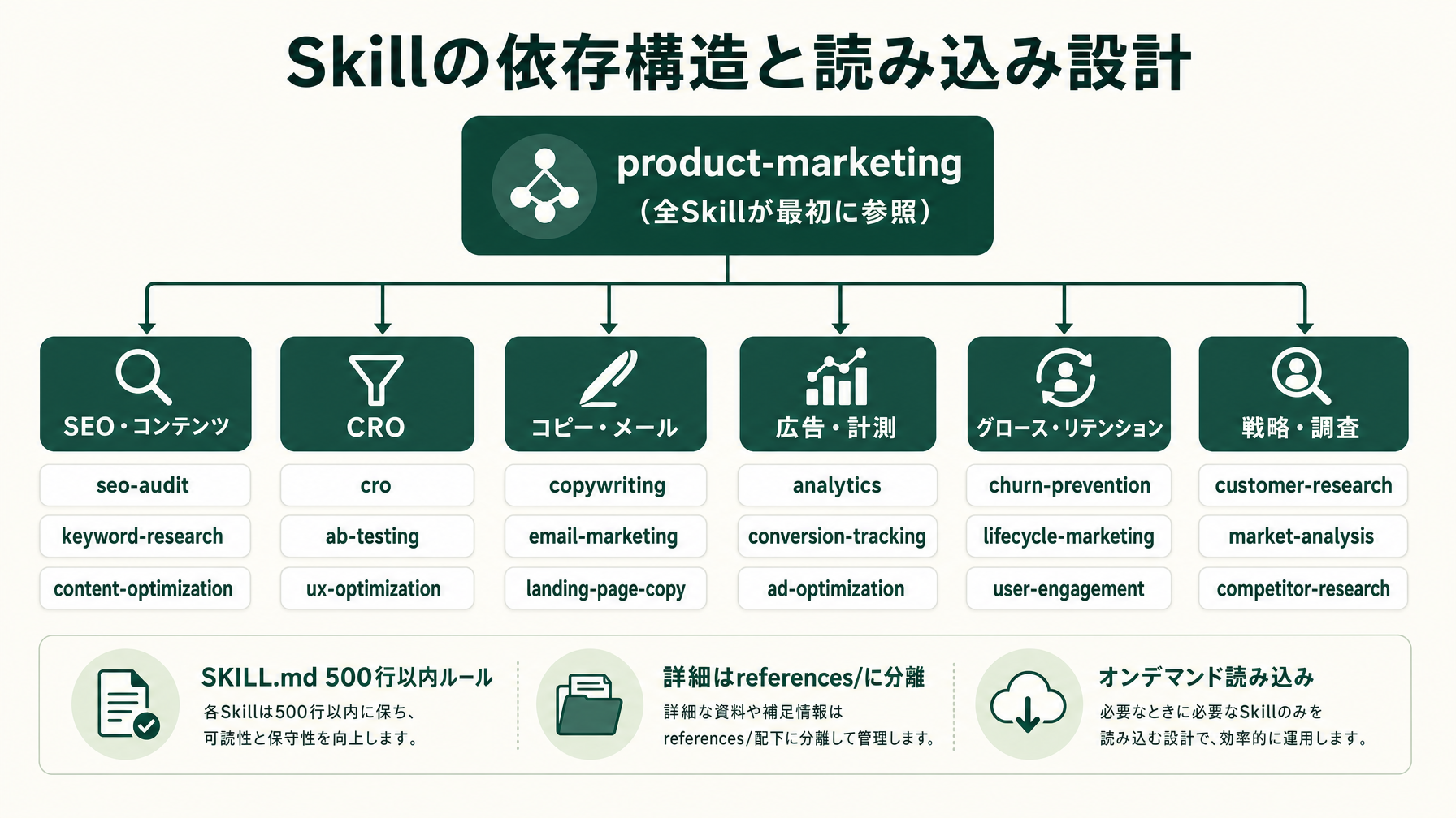 AIエージェントにマーケティングを教える50のSkill集の設計を読む