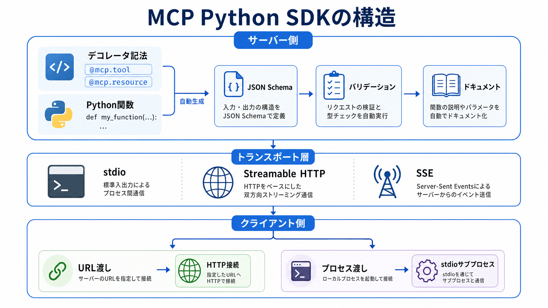 MCP Python SDK v2の設計を読む：15行でサーバーが動く理由