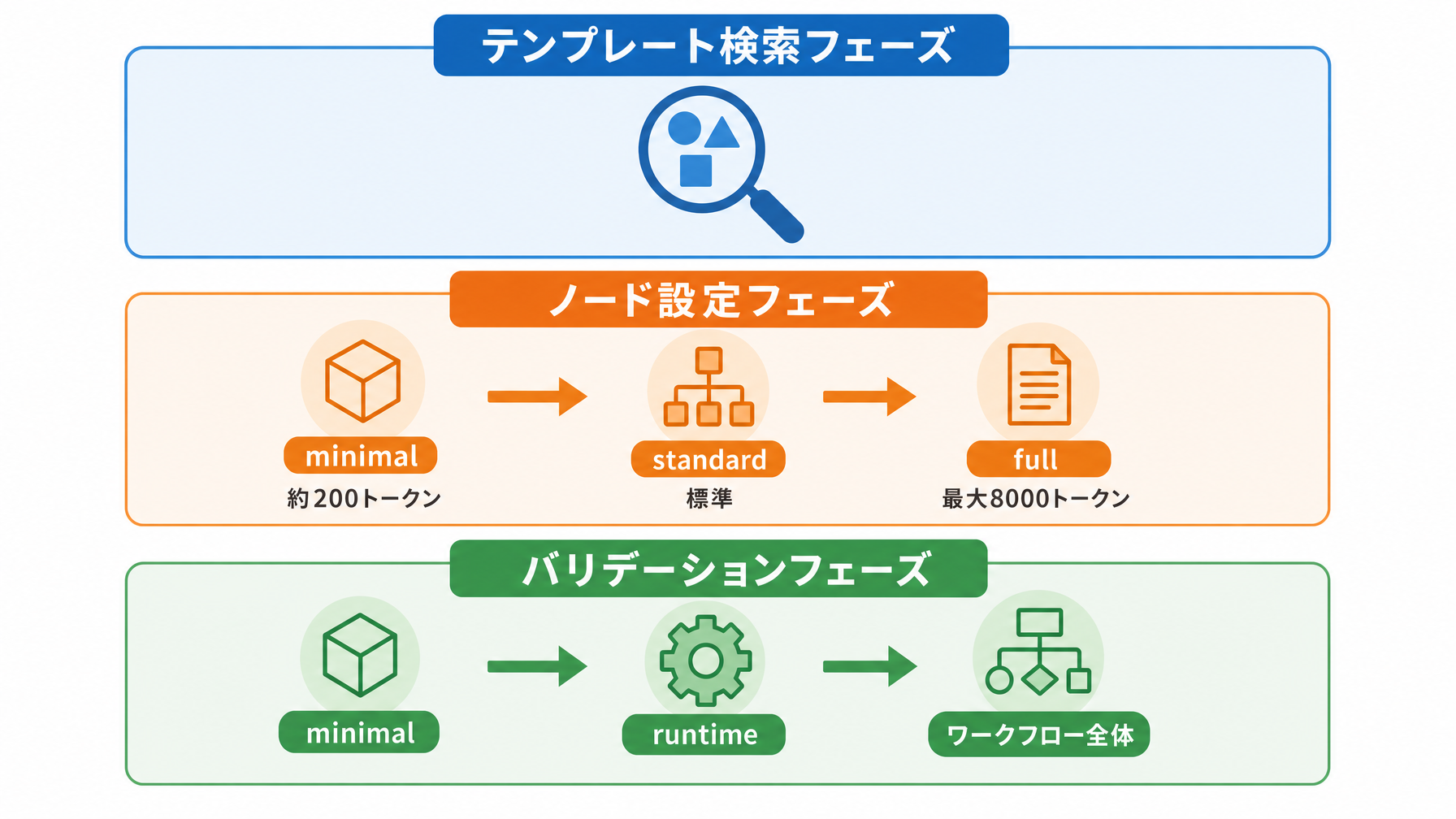 n8n-MCP：AIにn8nワークフローを組ませるMCPサーバーの設計を読む