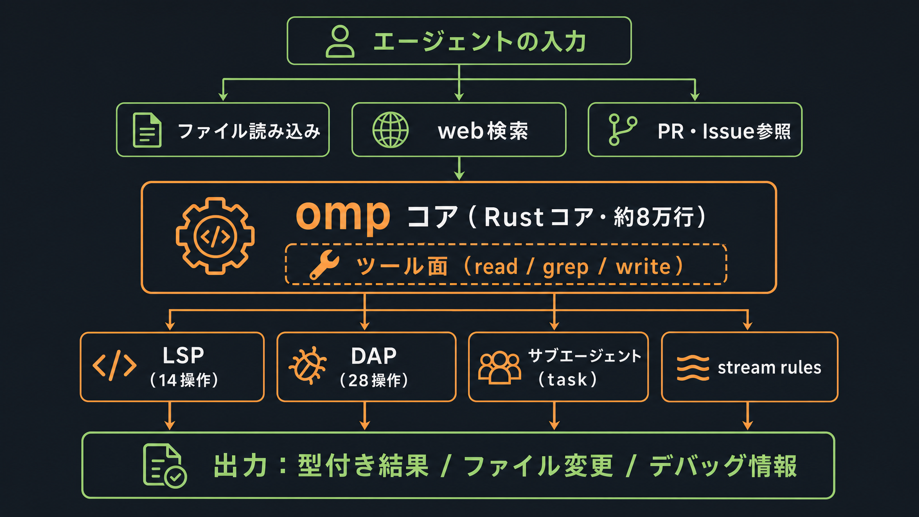 IDEの中身をそのまま積んだCLIエージェント「oh-my-pi」の設計を読む
