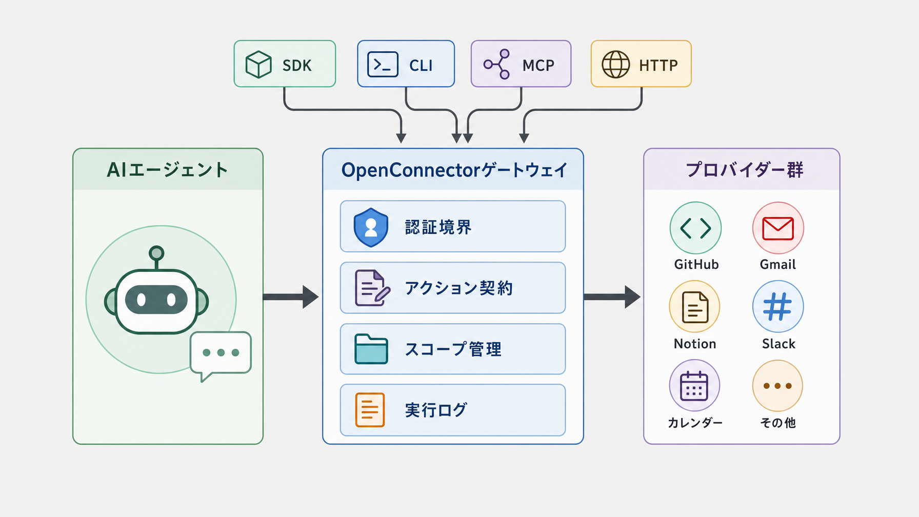 1000以上のSaaSをAIエージェントにつなぐOSSゲートウェイ open-connector の設計を読む
