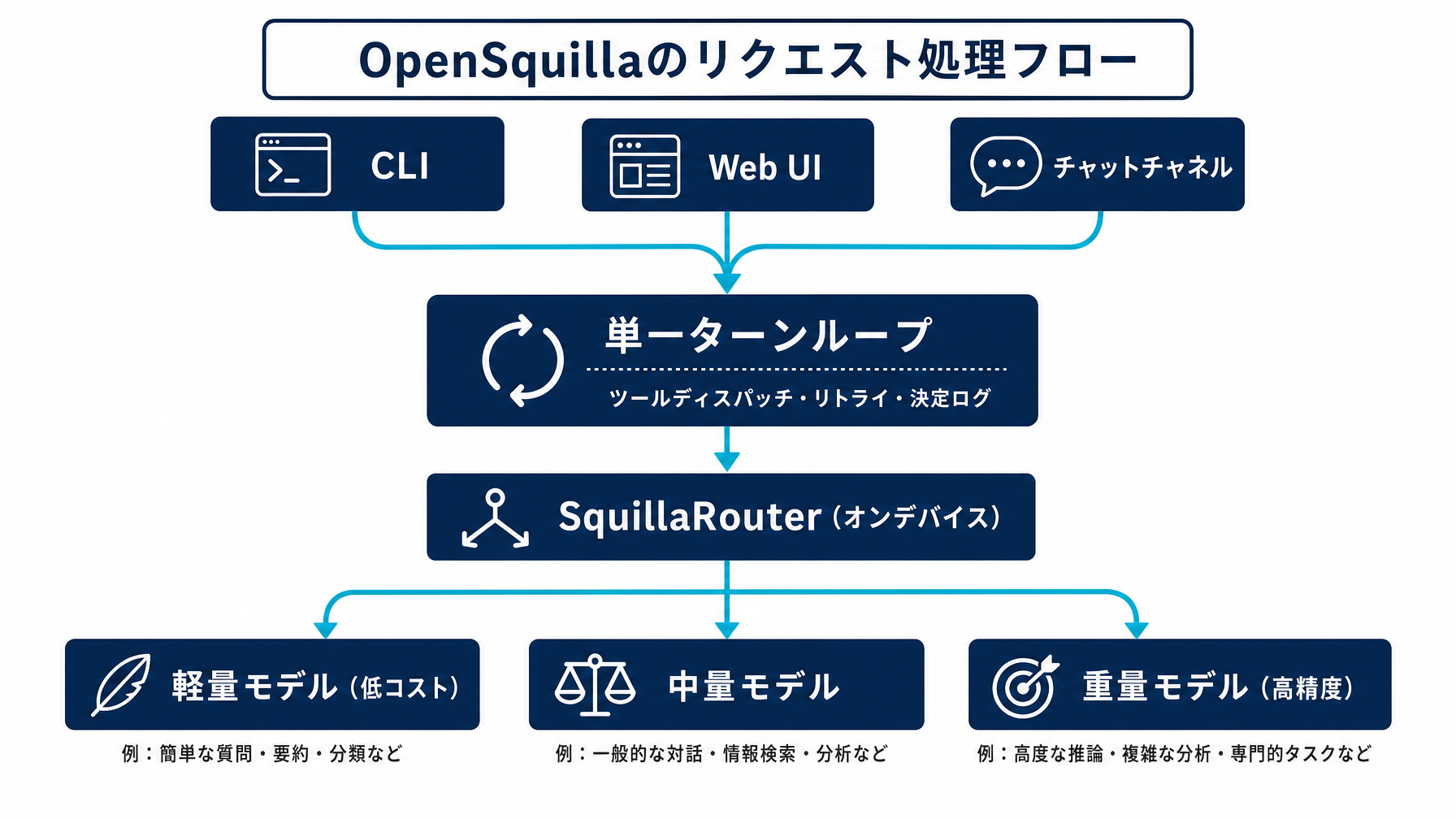 トークンを無駄にしないAIエージェント設計：OpenSquillaの構造を読む