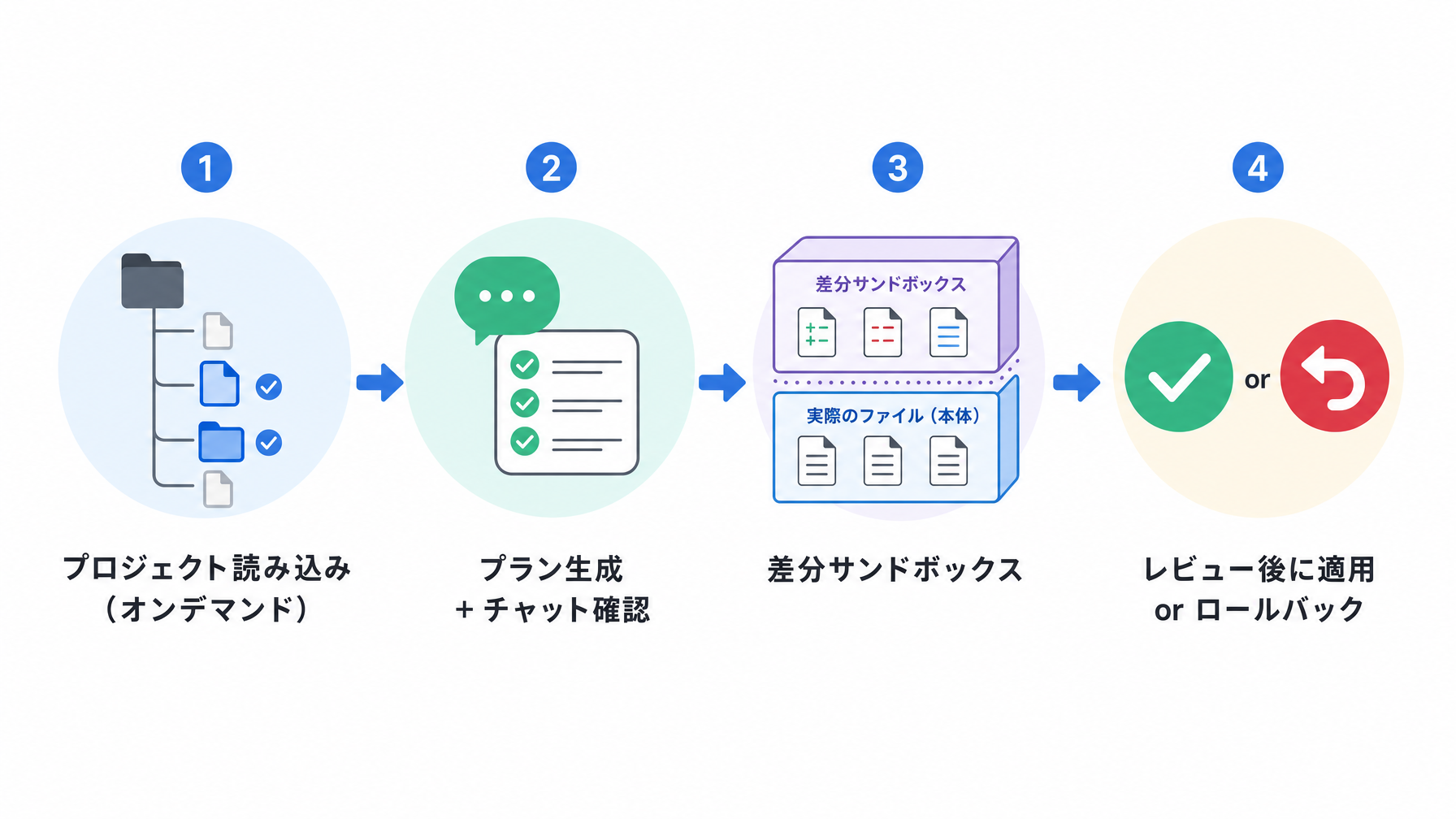 大規模コードベースで戦えるターミナルAIエージェント Plandex の設計を読む