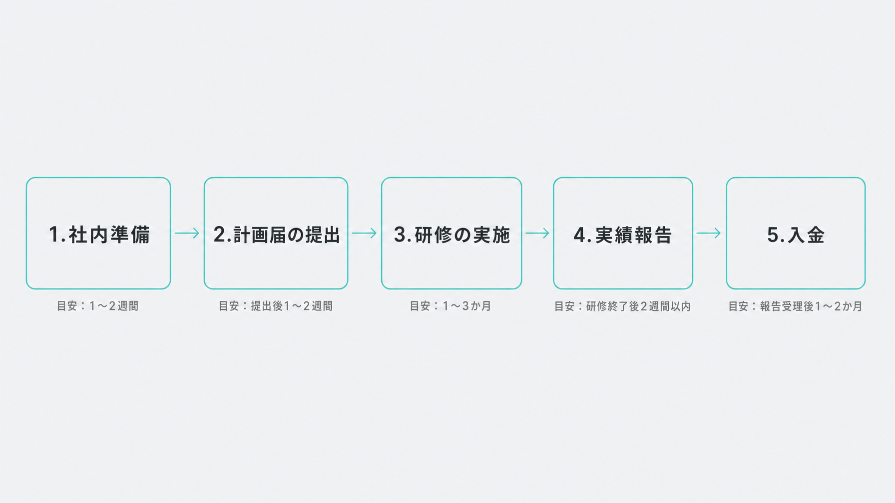 事業展開等リスキリング支援コースの申請手順
