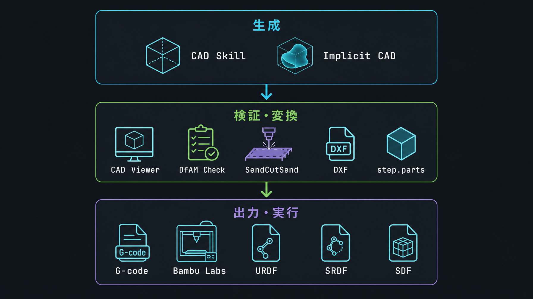 text-to-cad：AIエージェントにCAD・ロボット設計を任せる12のSkill