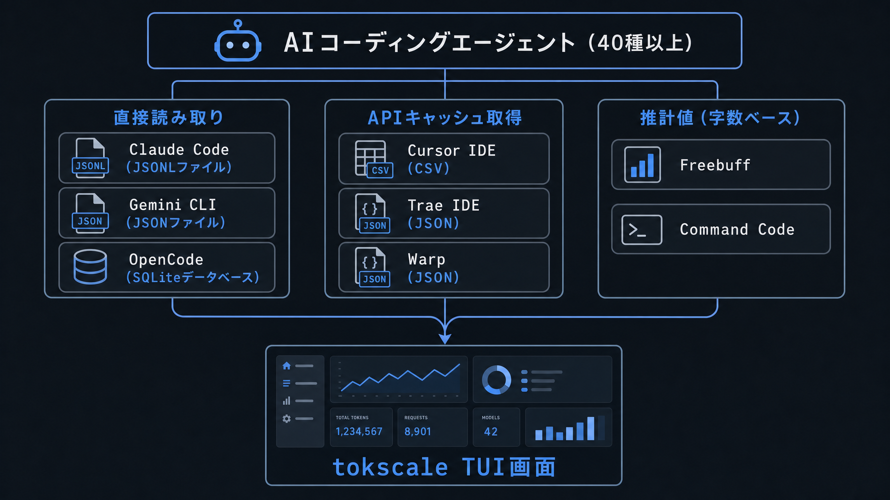 tokscale：AIコーディングエージェントのトークン消費を一括で可視化するCLIツール